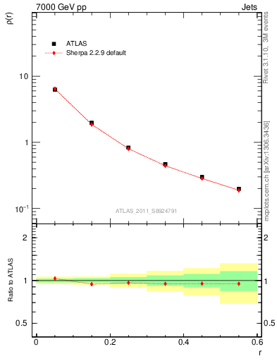 Plot of js_diff in 7000 GeV pp collisions