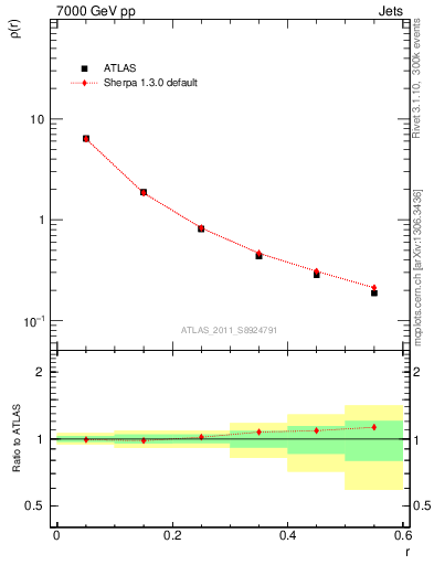 Plot of js_diff in 7000 GeV pp collisions