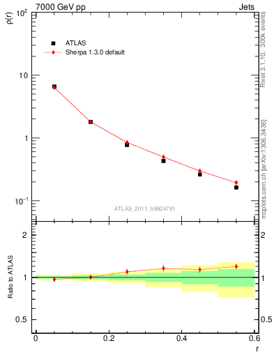 Plot of js_diff in 7000 GeV pp collisions