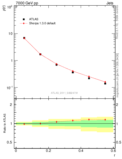 Plot of js_diff in 7000 GeV pp collisions