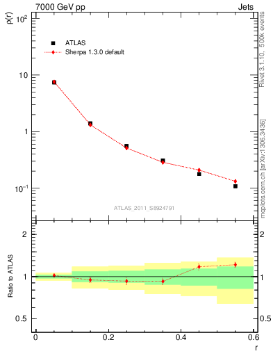 Plot of js_diff in 7000 GeV pp collisions