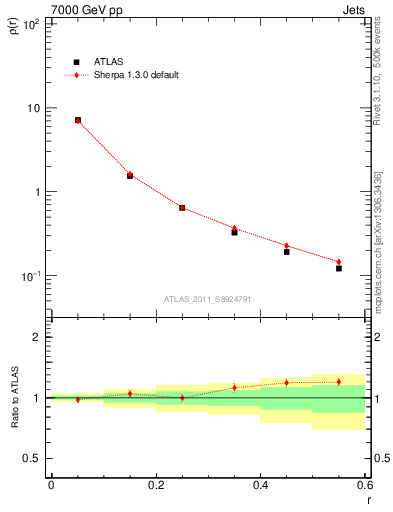 Plot of js_diff in 7000 GeV pp collisions