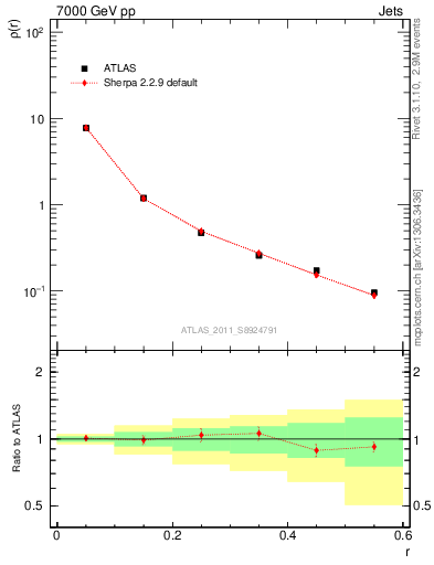 Plot of js_diff in 7000 GeV pp collisions