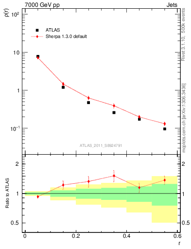 Plot of js_diff in 7000 GeV pp collisions