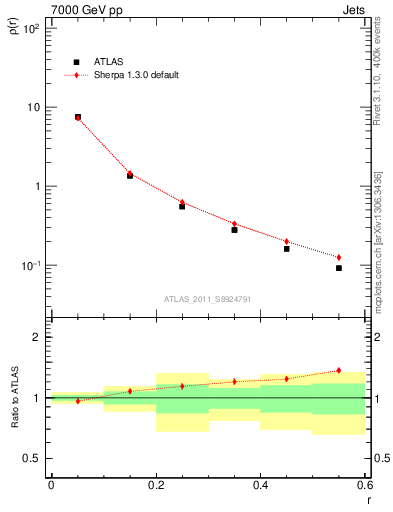 Plot of js_diff in 7000 GeV pp collisions