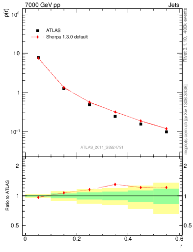 Plot of js_diff in 7000 GeV pp collisions