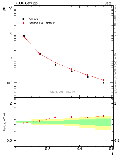 Plot of js_diff in 7000 GeV pp collisions