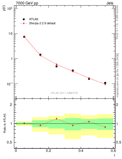 Plot of js_diff in 7000 GeV pp collisions