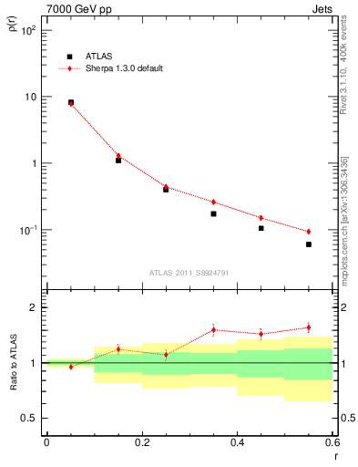 Plot of js_diff in 7000 GeV pp collisions