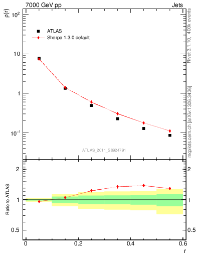 Plot of js_diff in 7000 GeV pp collisions