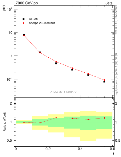 Plot of js_diff in 7000 GeV pp collisions