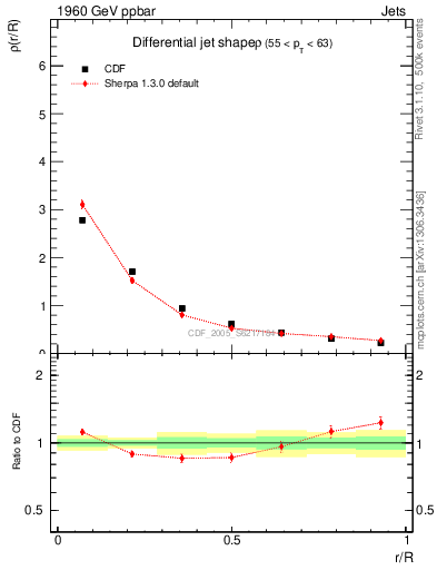 Plot of js_diff in 1960 GeV ppbar collisions