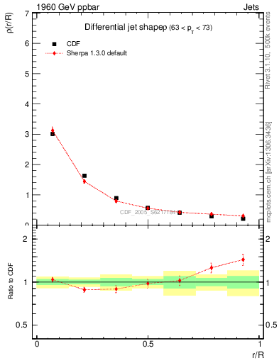 Plot of js_diff in 1960 GeV ppbar collisions