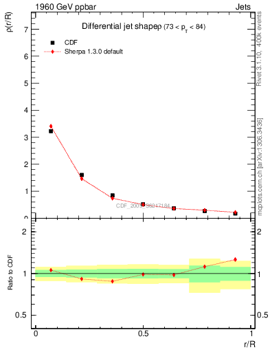 Plot of js_diff in 1960 GeV ppbar collisions