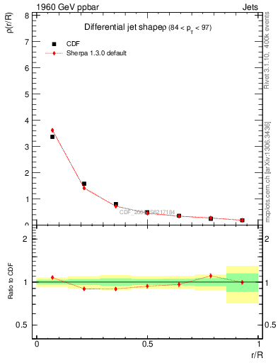 Plot of js_diff in 1960 GeV ppbar collisions