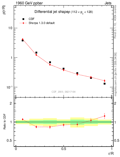 Plot of js_diff in 1960 GeV ppbar collisions