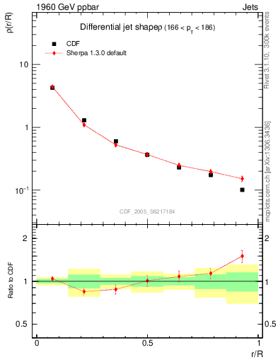 Plot of js_diff in 1960 GeV ppbar collisions