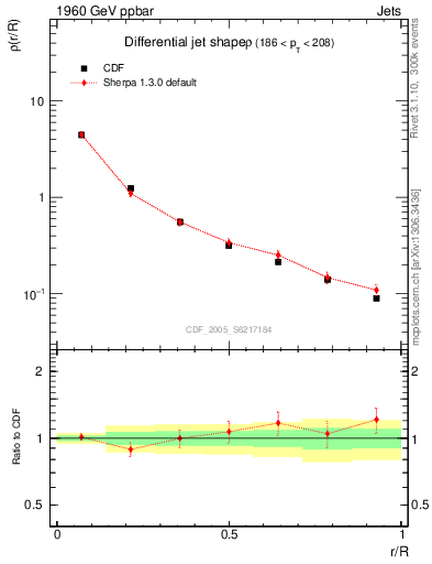 Plot of js_diff in 1960 GeV ppbar collisions