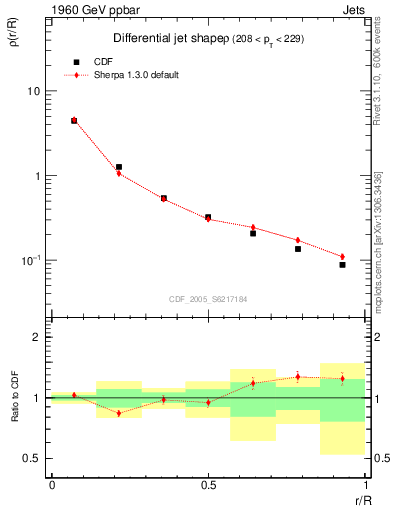 Plot of js_diff in 1960 GeV ppbar collisions