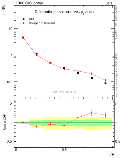 Plot of js_diff in 1960 GeV ppbar collisions