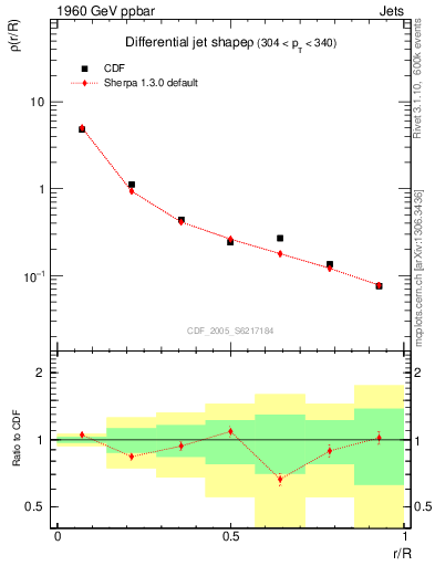 Plot of js_diff in 1960 GeV ppbar collisions