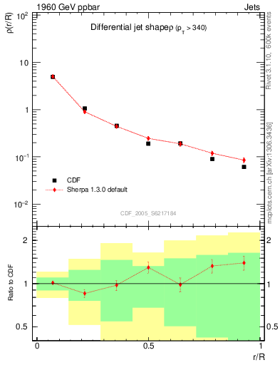 Plot of js_diff in 1960 GeV ppbar collisions