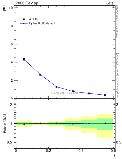 Plot of js_diff in 7000 GeV pp collisions