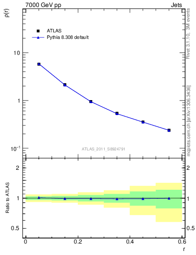 Plot of js_diff in 7000 GeV pp collisions