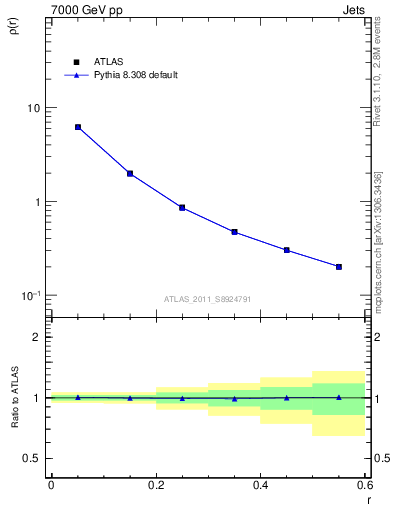 Plot of js_diff in 7000 GeV pp collisions