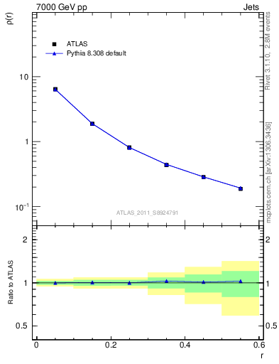 Plot of js_diff in 7000 GeV pp collisions