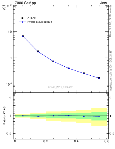 Plot of js_diff in 7000 GeV pp collisions