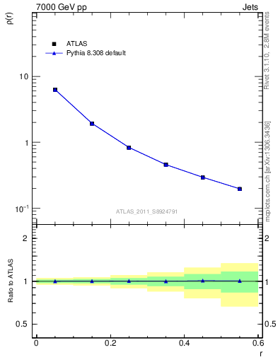 Plot of js_diff in 7000 GeV pp collisions