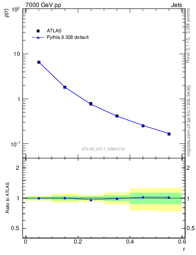 Plot of js_diff in 7000 GeV pp collisions