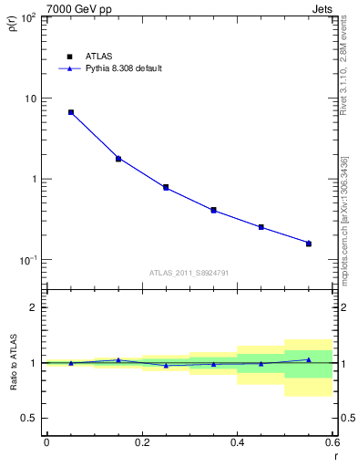 Plot of js_diff in 7000 GeV pp collisions