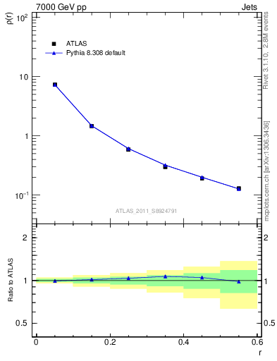 Plot of js_diff in 7000 GeV pp collisions