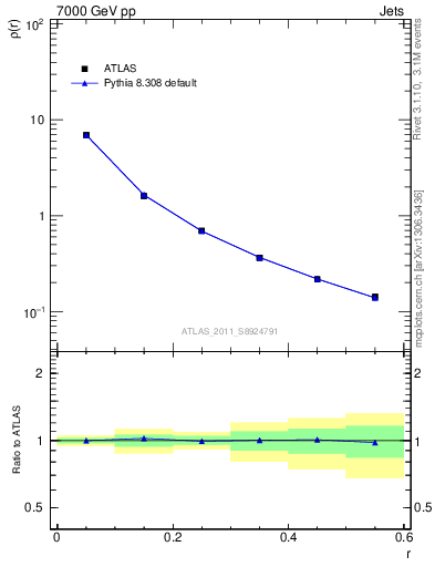 Plot of js_diff in 7000 GeV pp collisions