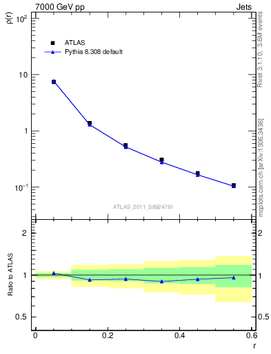 Plot of js_diff in 7000 GeV pp collisions