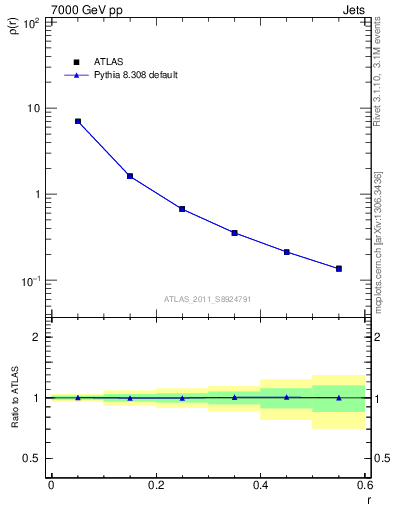 Plot of js_diff in 7000 GeV pp collisions