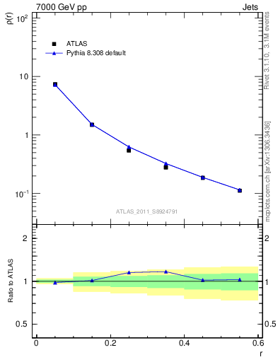 Plot of js_diff in 7000 GeV pp collisions