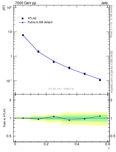 Plot of js_diff in 7000 GeV pp collisions