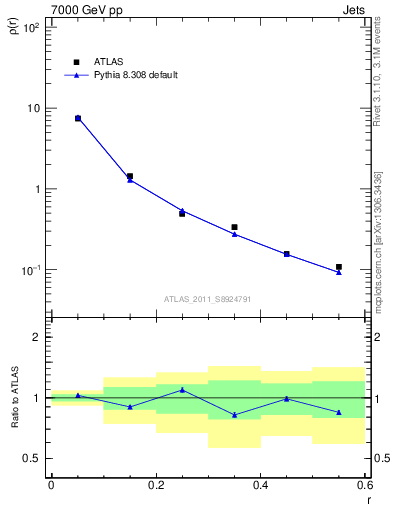 Plot of js_diff in 7000 GeV pp collisions