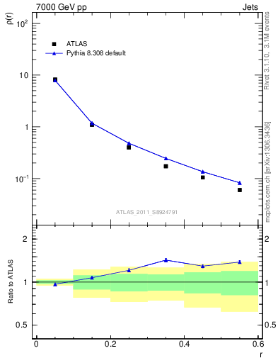 Plot of js_diff in 7000 GeV pp collisions