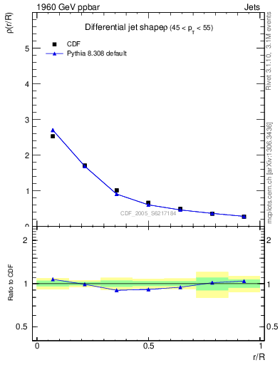 Plot of js_diff in 1960 GeV ppbar collisions