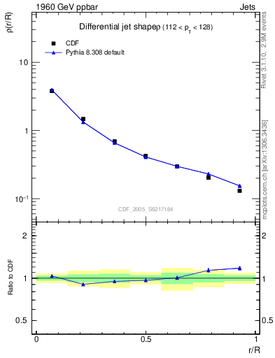 Plot of js_diff in 1960 GeV ppbar collisions