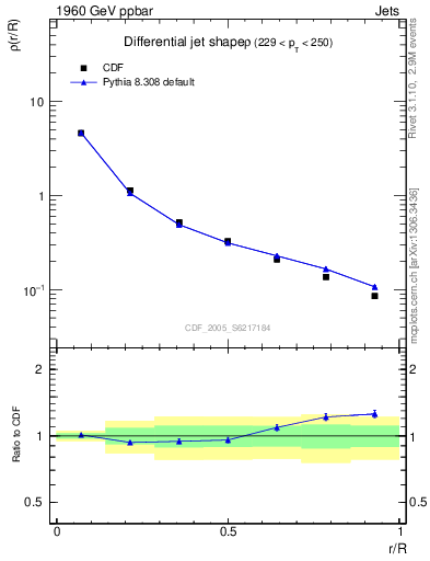 Plot of js_diff in 1960 GeV ppbar collisions