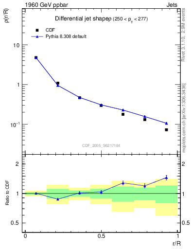 Plot of js_diff in 1960 GeV ppbar collisions