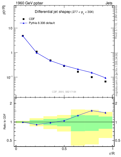 Plot of js_diff in 1960 GeV ppbar collisions