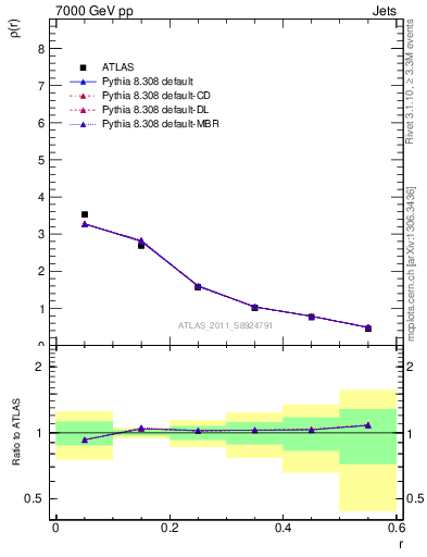 Plot of js_diff in 7000 GeV pp collisions