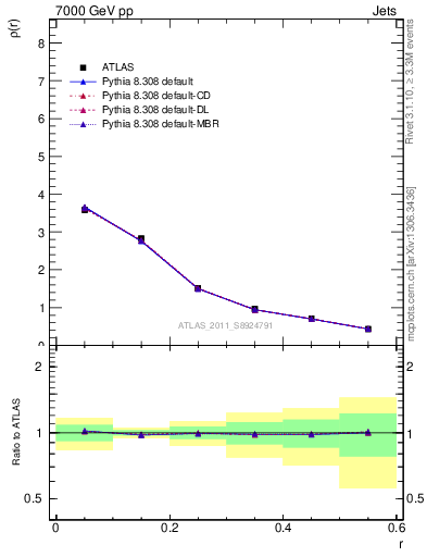 Plot of js_diff in 7000 GeV pp collisions