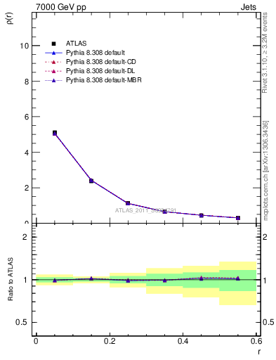 Plot of js_diff in 7000 GeV pp collisions